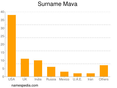 Familiennamen Mava