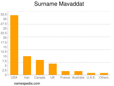 Surname Mavaddat