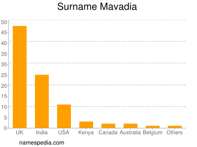 Familiennamen Mavadia