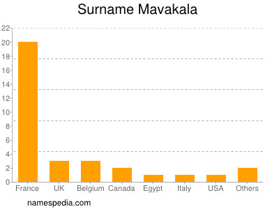 Familiennamen Mavakala