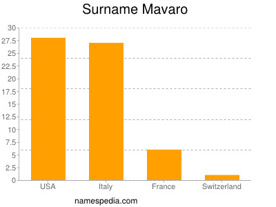 Surname Mavaro