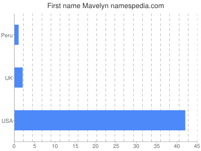 Given name Mavelyn