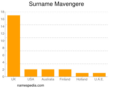 Surname Mavengere