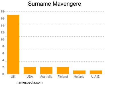 Familiennamen Mavengere