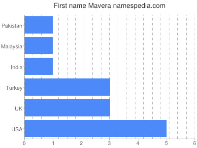Vornamen Mavera