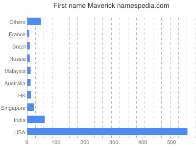 Given name Maverick