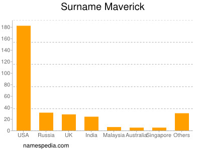 Surname Maverick