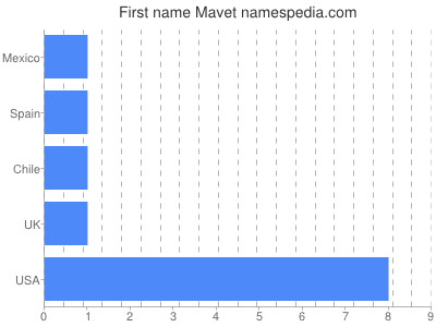 Vornamen Mavet