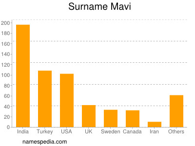 Familiennamen Mavi