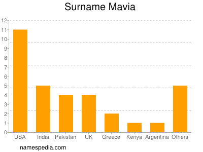 Familiennamen Mavia