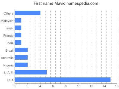 prenom Mavic