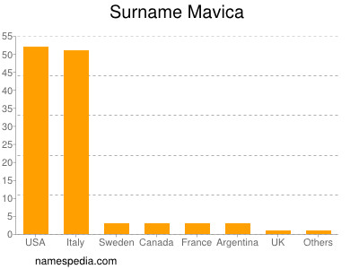 Familiennamen Mavica