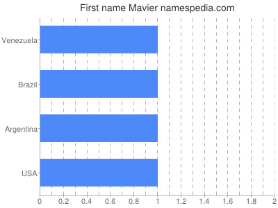 Given name Mavier