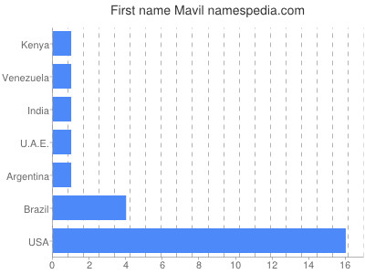 Vornamen Mavil