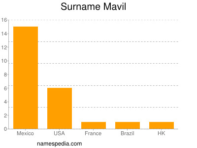 Familiennamen Mavil