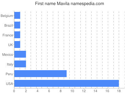 Given name Mavila