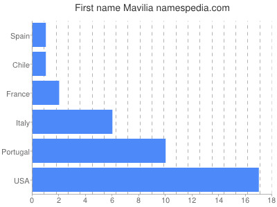 prenom Mavilia