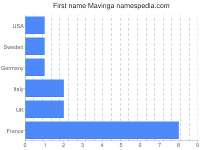 Given name Mavinga