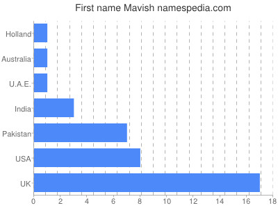 Given name Mavish
