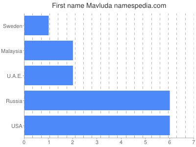 Given name Mavluda