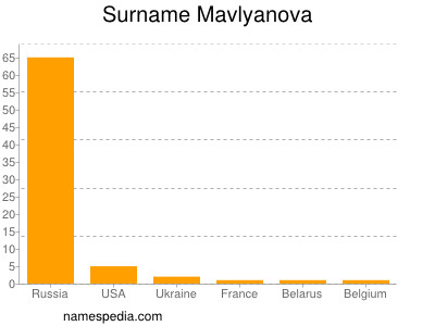 Familiennamen Mavlyanova