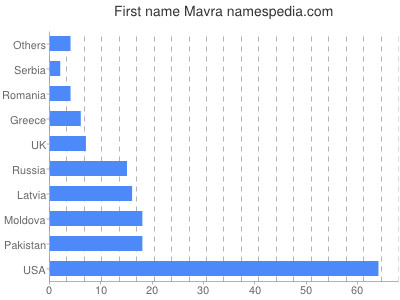 Given name Mavra