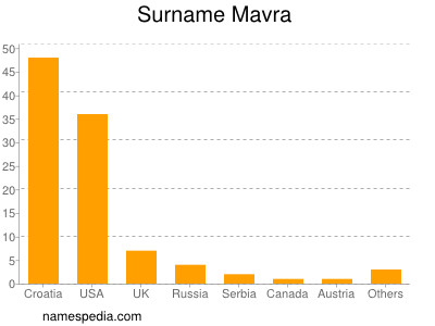 Familiennamen Mavra