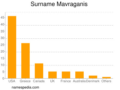 Familiennamen Mavraganis