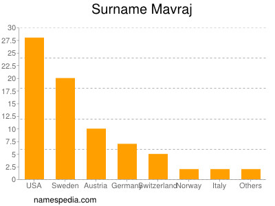 Surname Mavraj