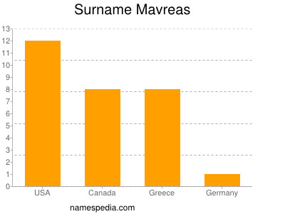 Familiennamen Mavreas