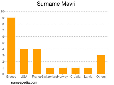 Familiennamen Mavri