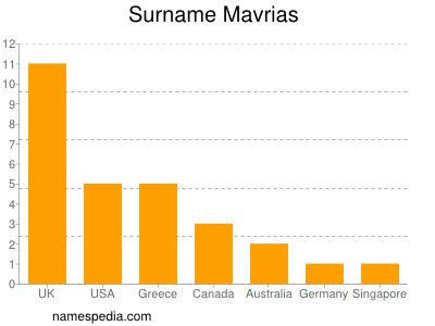 Familiennamen Mavrias