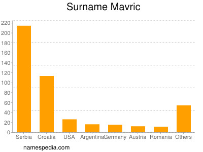 Familiennamen Mavric