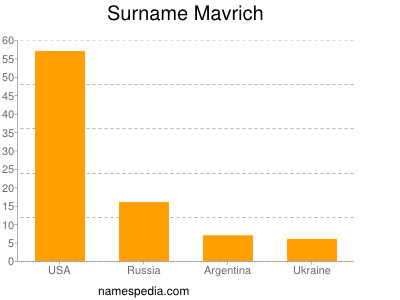 Familiennamen Mavrich