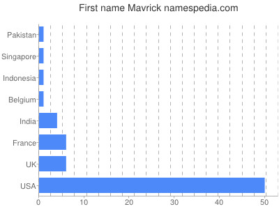 Vornamen Mavrick