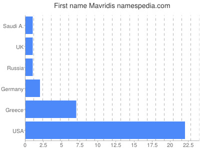 Given name Mavridis