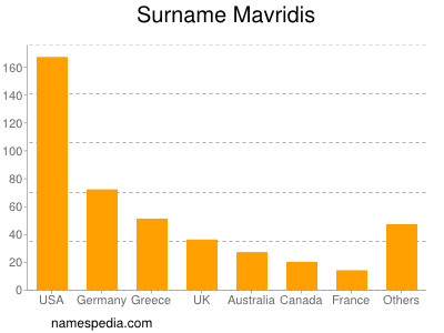 Familiennamen Mavridis