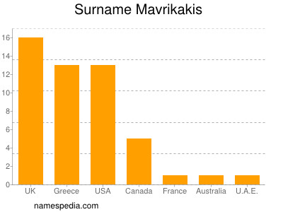 Familiennamen Mavrikakis