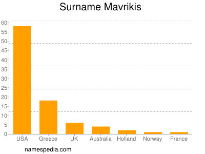 Familiennamen Mavrikis