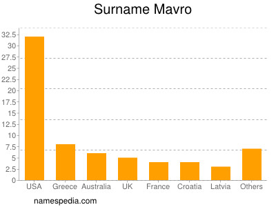 Familiennamen Mavro