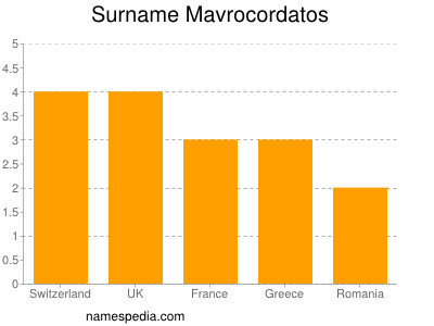 Familiennamen Mavrocordatos