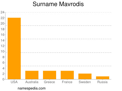 Surname Mavrodis