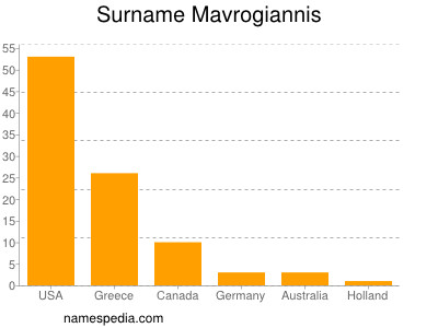 Surname Mavrogiannis
