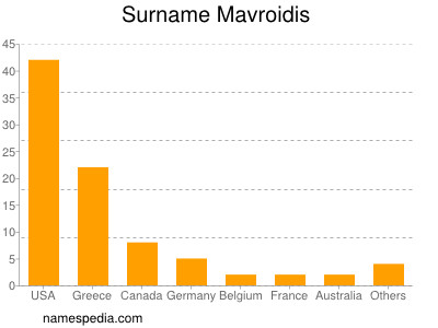 Familiennamen Mavroidis