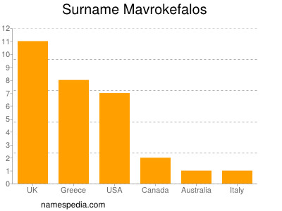 Familiennamen Mavrokefalos