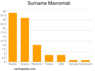 Familiennamen Mavromati