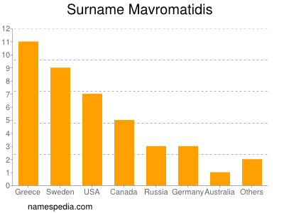 Familiennamen Mavromatidis