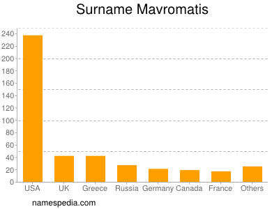 Familiennamen Mavromatis