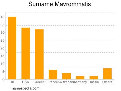 Familiennamen Mavrommatis