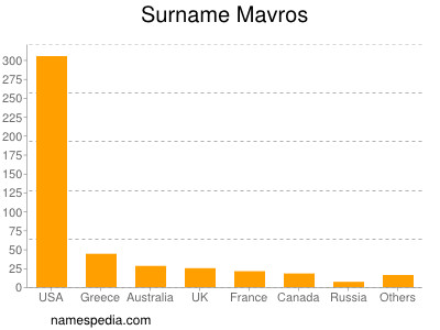 Surname Mavros